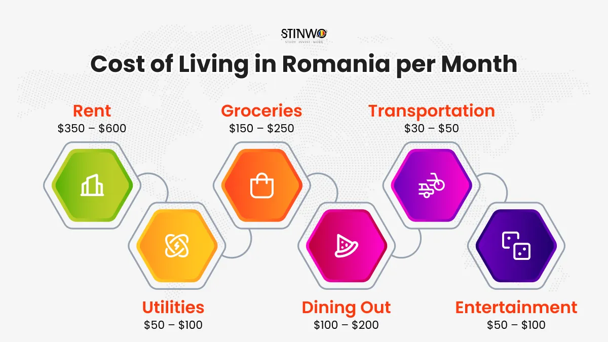 Cost of Living in Romania per Month