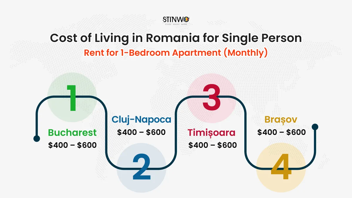 Cost of Living in Romania for Single Person