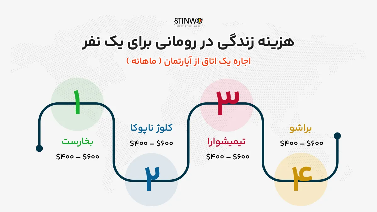 هزینه زندگی در رومانی برای افراد مجرد