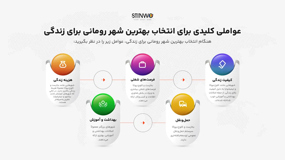 عوامل کلیدی برای انتخاب بهترین شهر در رومانی برای زندگی