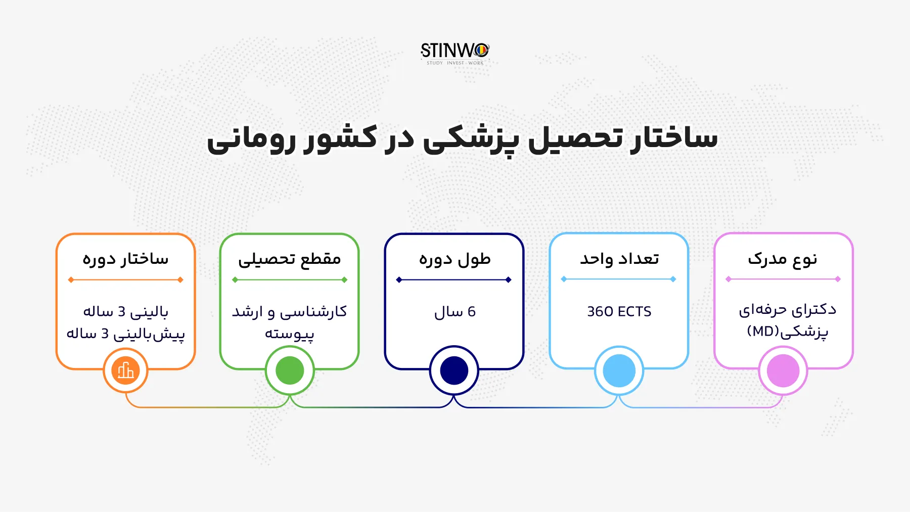 ساختار تحصیل پزشکی در کشور رومانی
