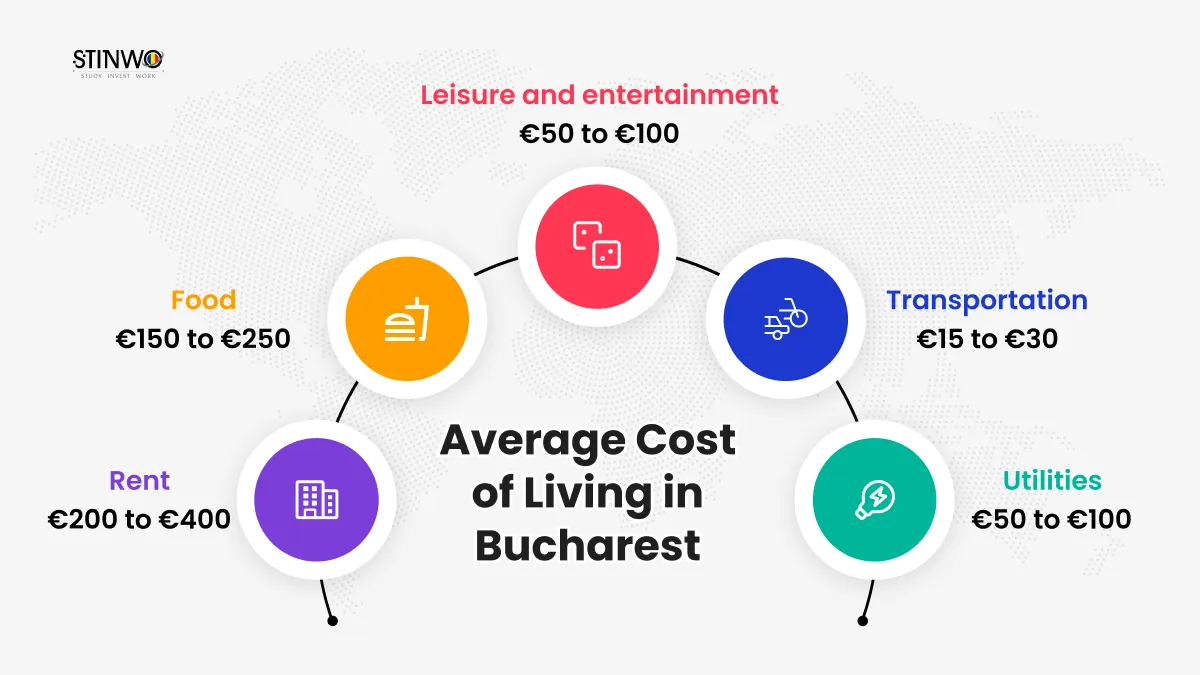 Cost of Living in Bucharest