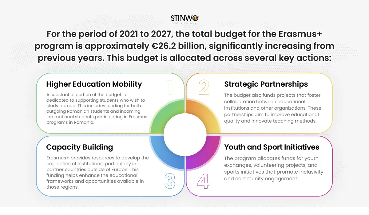 Erasmus+ Budget