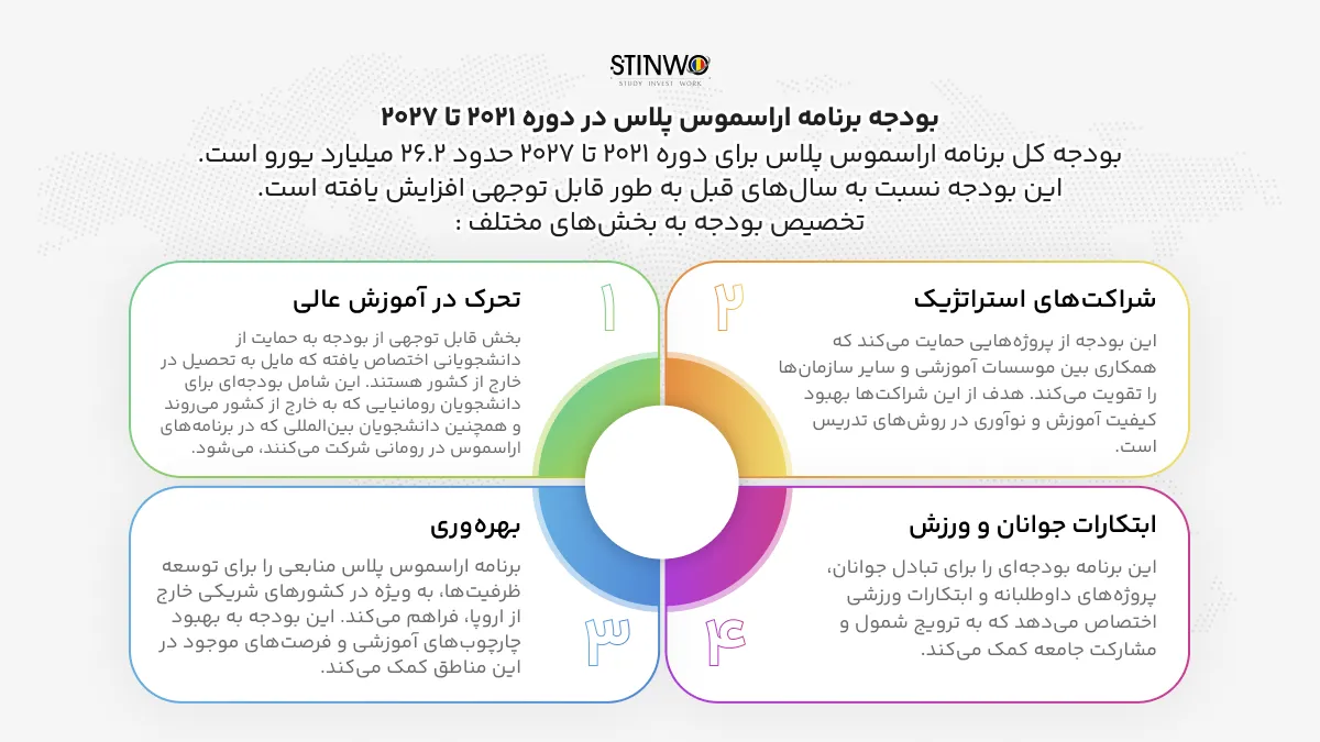 بودجه برنامه اراسموس پلاس 2021 تا2027