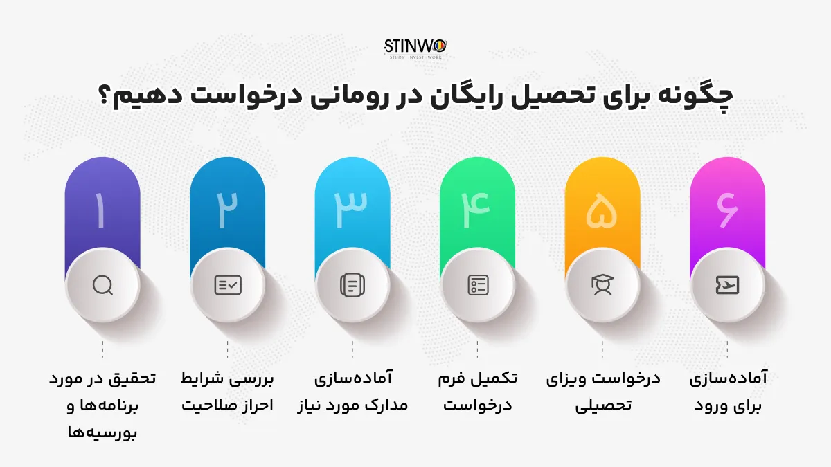 مراحل درخواست برای تحصیل رایگان  و دریافت بورسیه رومانی