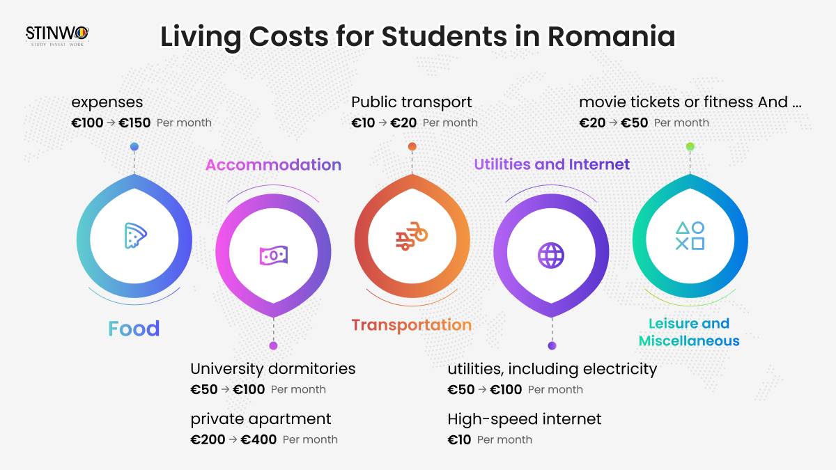 Living Costs for Students in Romania