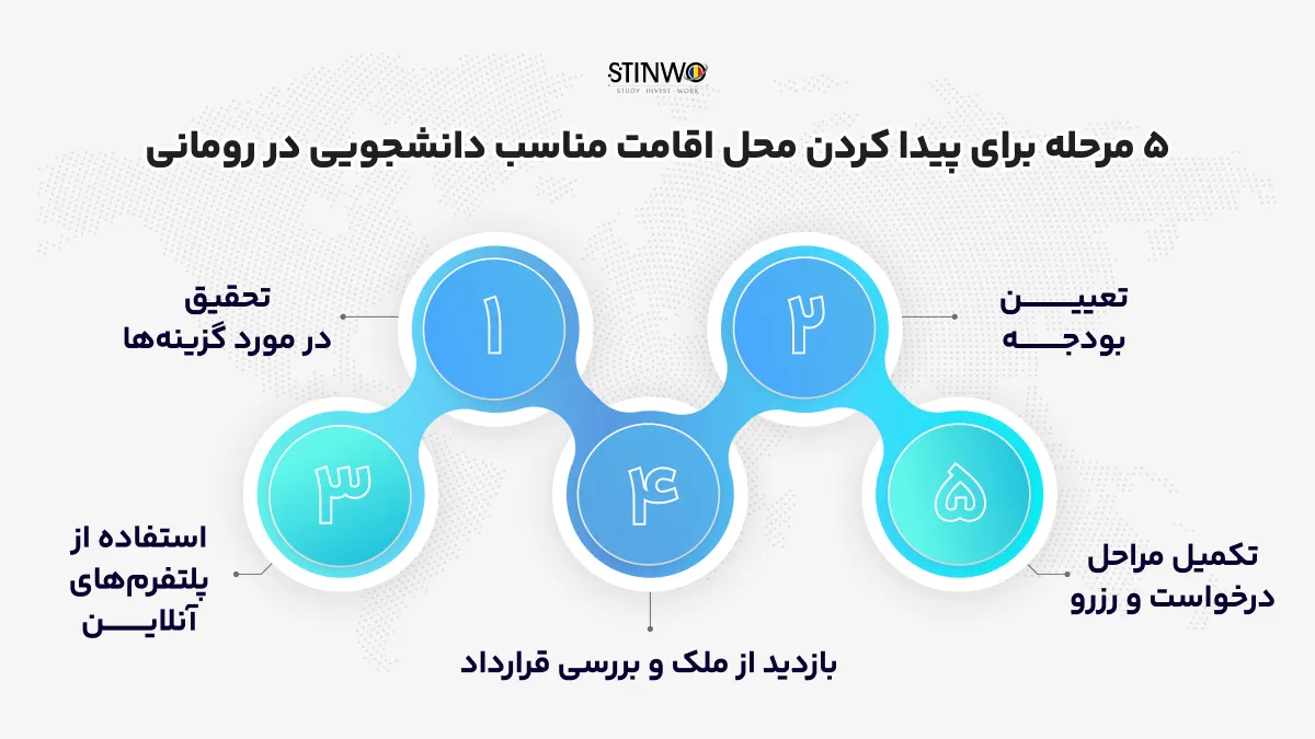 5 مرحله اقامت در بهترین خوابگاه های رومانی