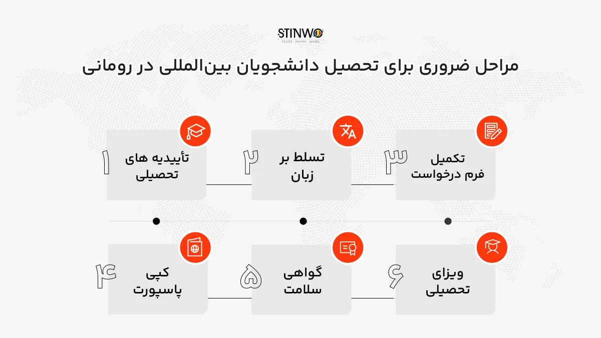 الزامات مهاجرت تحصیلی به رومانی برای دانشجویان