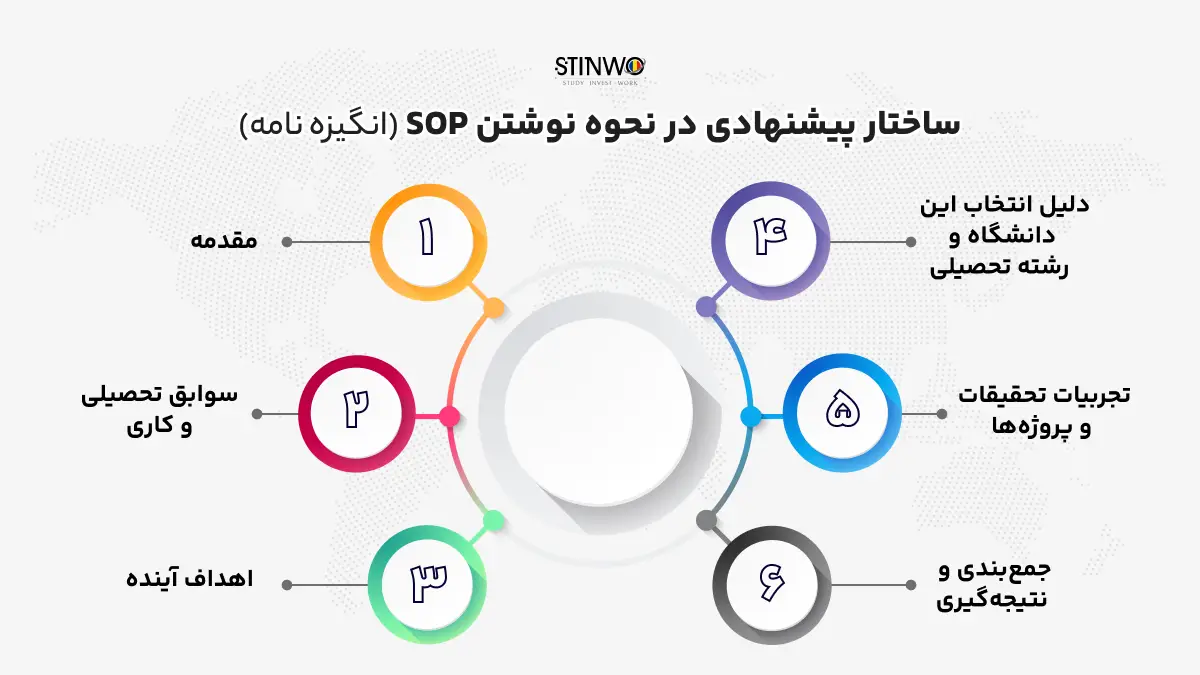 ساختار پیشنهادی در نحوه نوشتن SOP