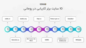فهرست بهترین سایت های کاریابی رومانی